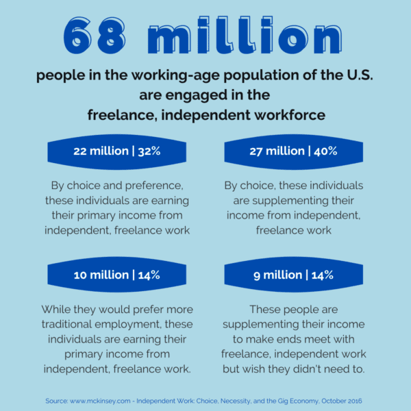 Freelance Workforce Across the US